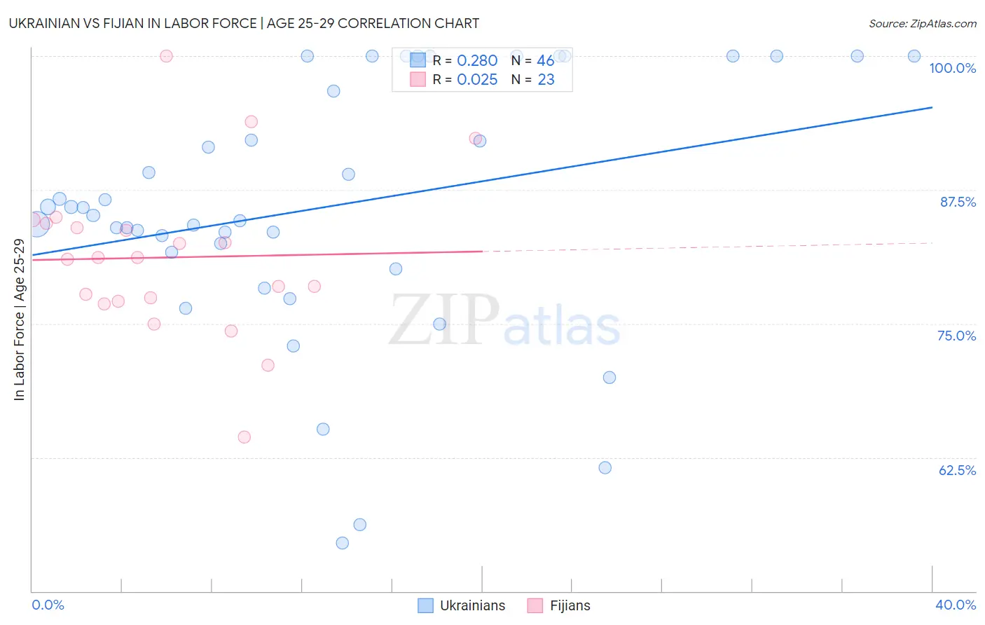 Ukrainian vs Fijian In Labor Force | Age 25-29