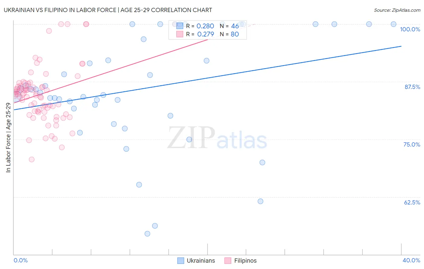 Ukrainian vs Filipino In Labor Force | Age 25-29