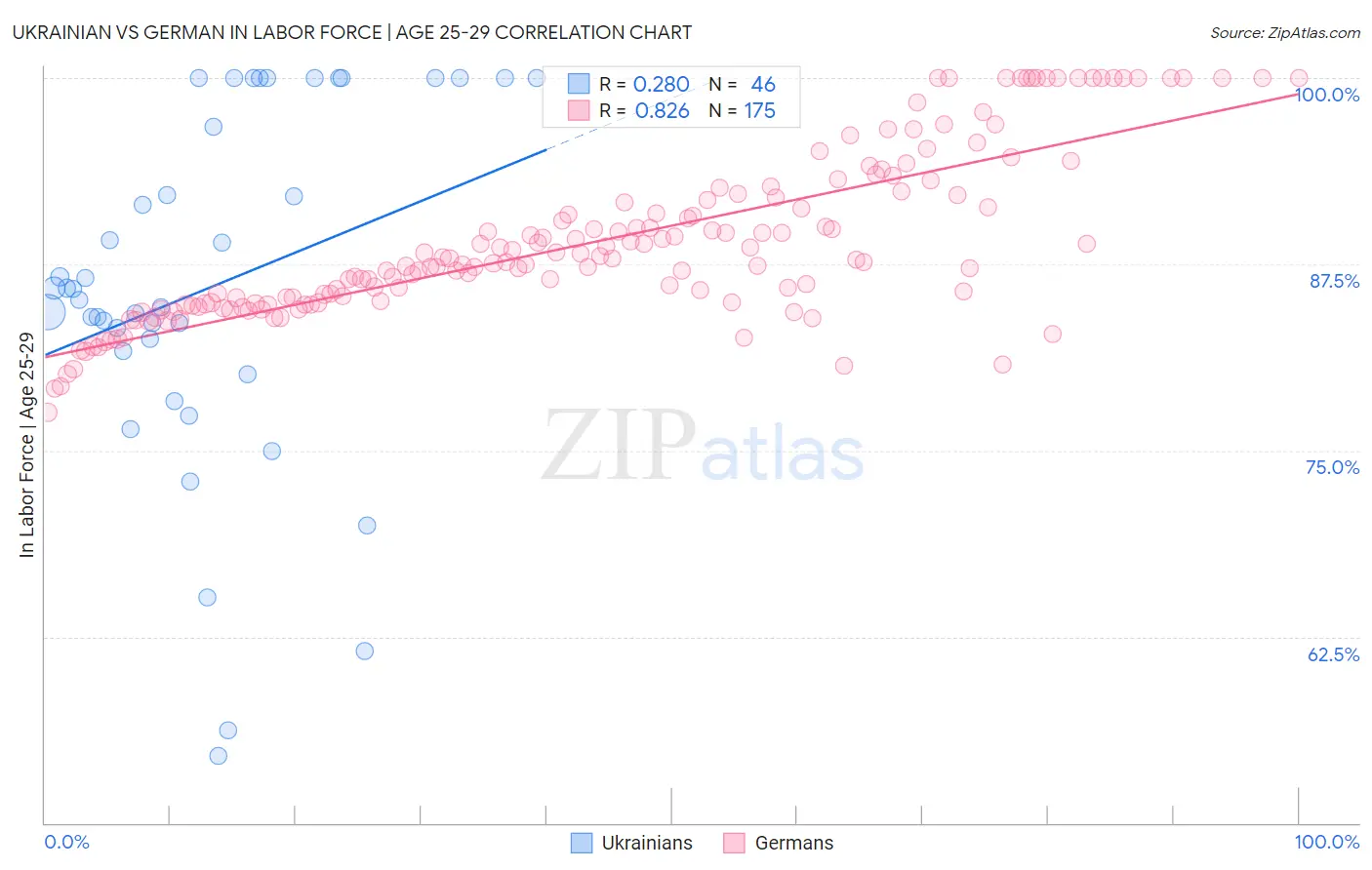 Ukrainian vs German In Labor Force | Age 25-29