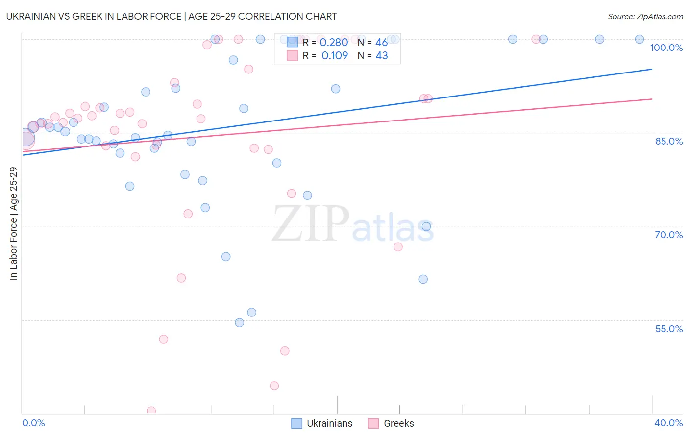 Ukrainian vs Greek In Labor Force | Age 25-29