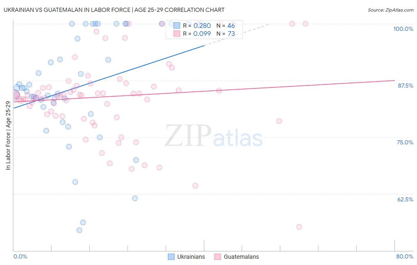 Ukrainian vs Guatemalan In Labor Force | Age 25-29