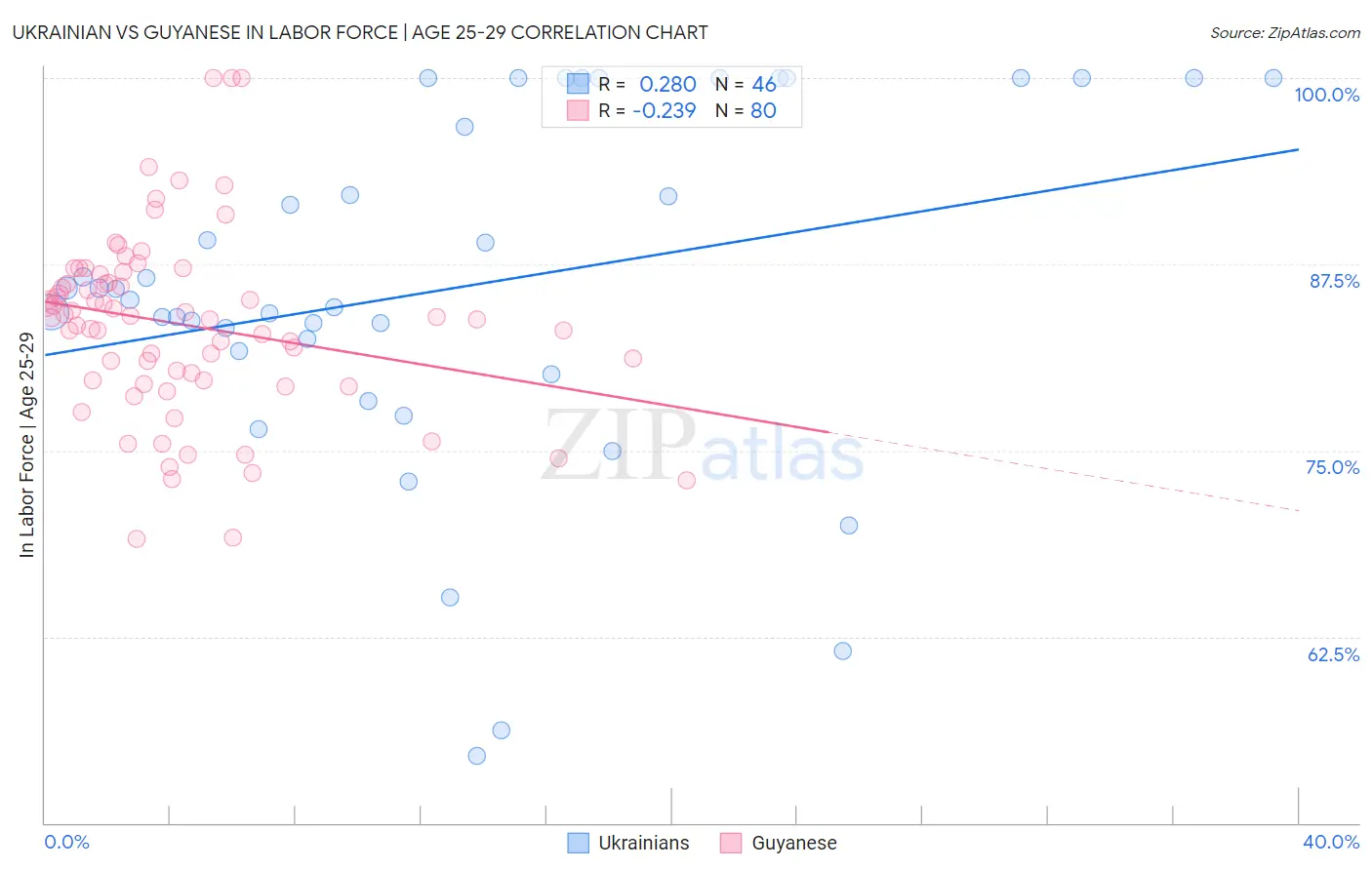 Ukrainian vs Guyanese In Labor Force | Age 25-29