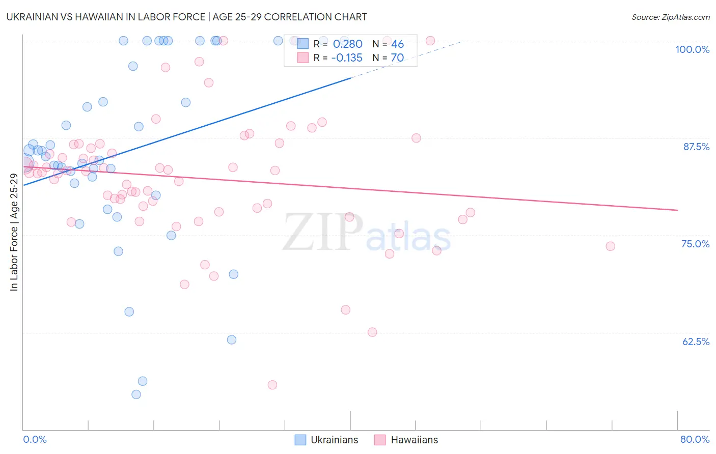 Ukrainian vs Hawaiian In Labor Force | Age 25-29
