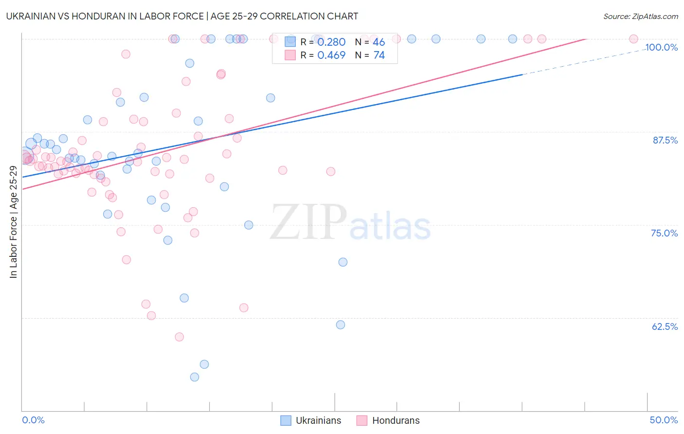 Ukrainian vs Honduran In Labor Force | Age 25-29