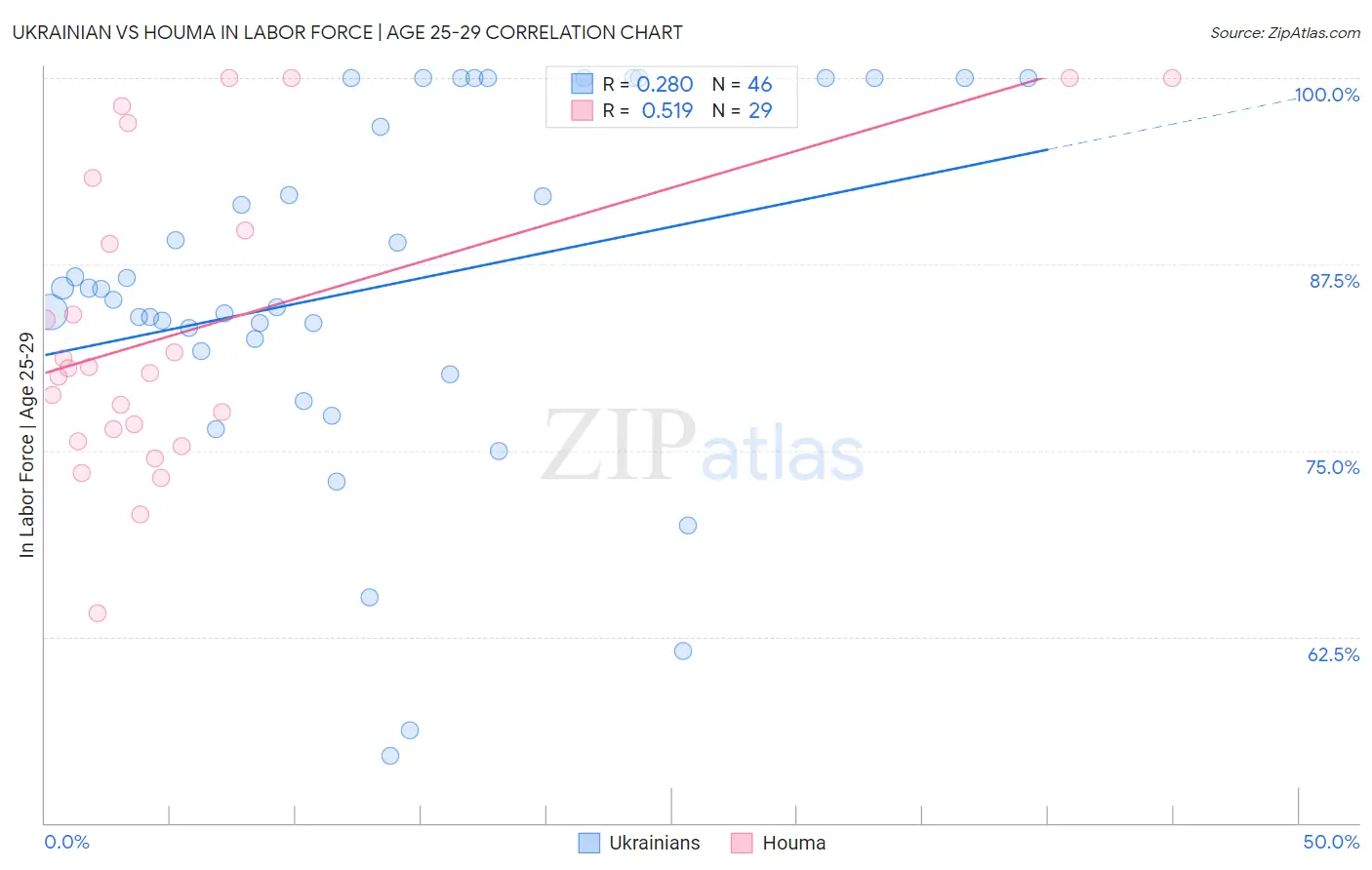 Ukrainian vs Houma In Labor Force | Age 25-29
