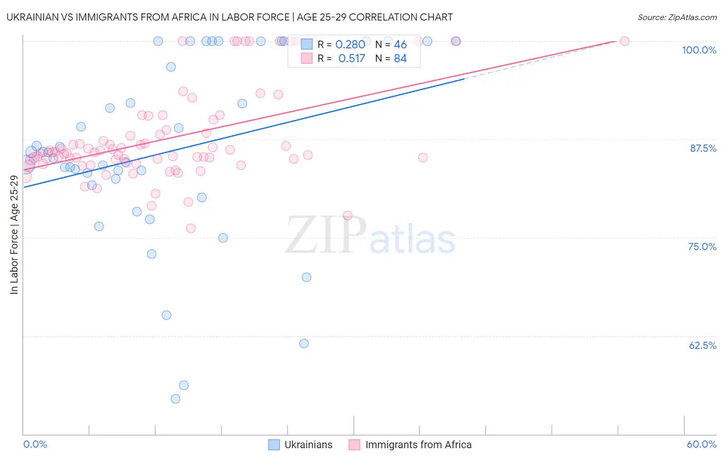 Ukrainian vs Immigrants from Africa In Labor Force | Age 25-29