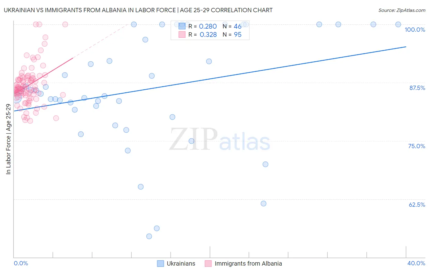 Ukrainian vs Immigrants from Albania In Labor Force | Age 25-29