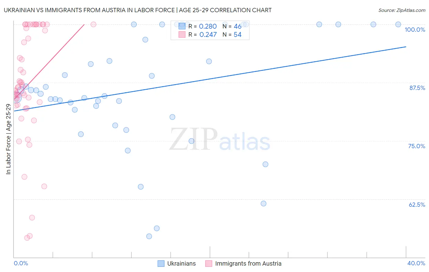 Ukrainian vs Immigrants from Austria In Labor Force | Age 25-29
