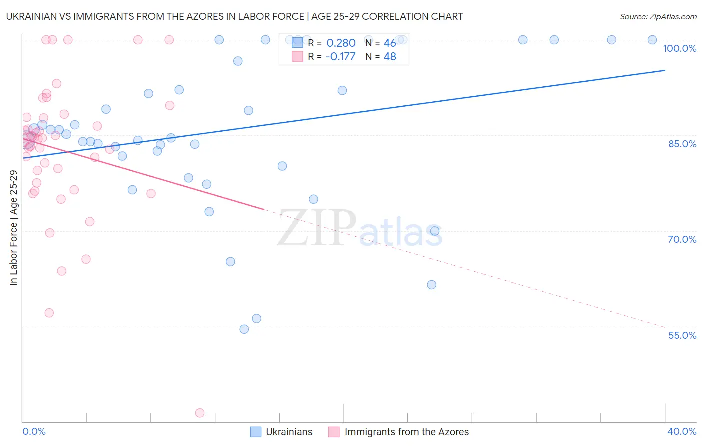 Ukrainian vs Immigrants from the Azores In Labor Force | Age 25-29