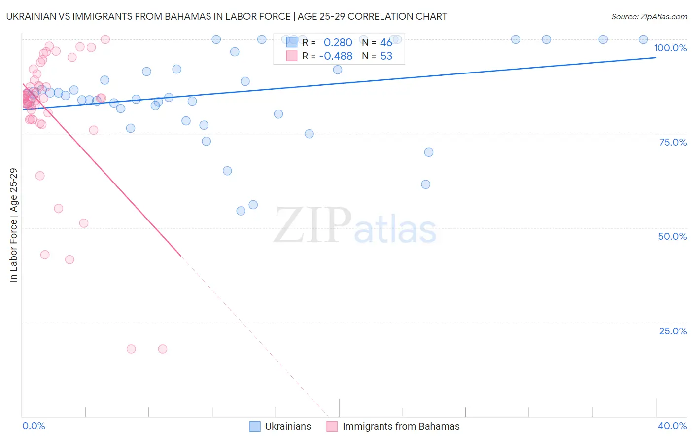 Ukrainian vs Immigrants from Bahamas In Labor Force | Age 25-29