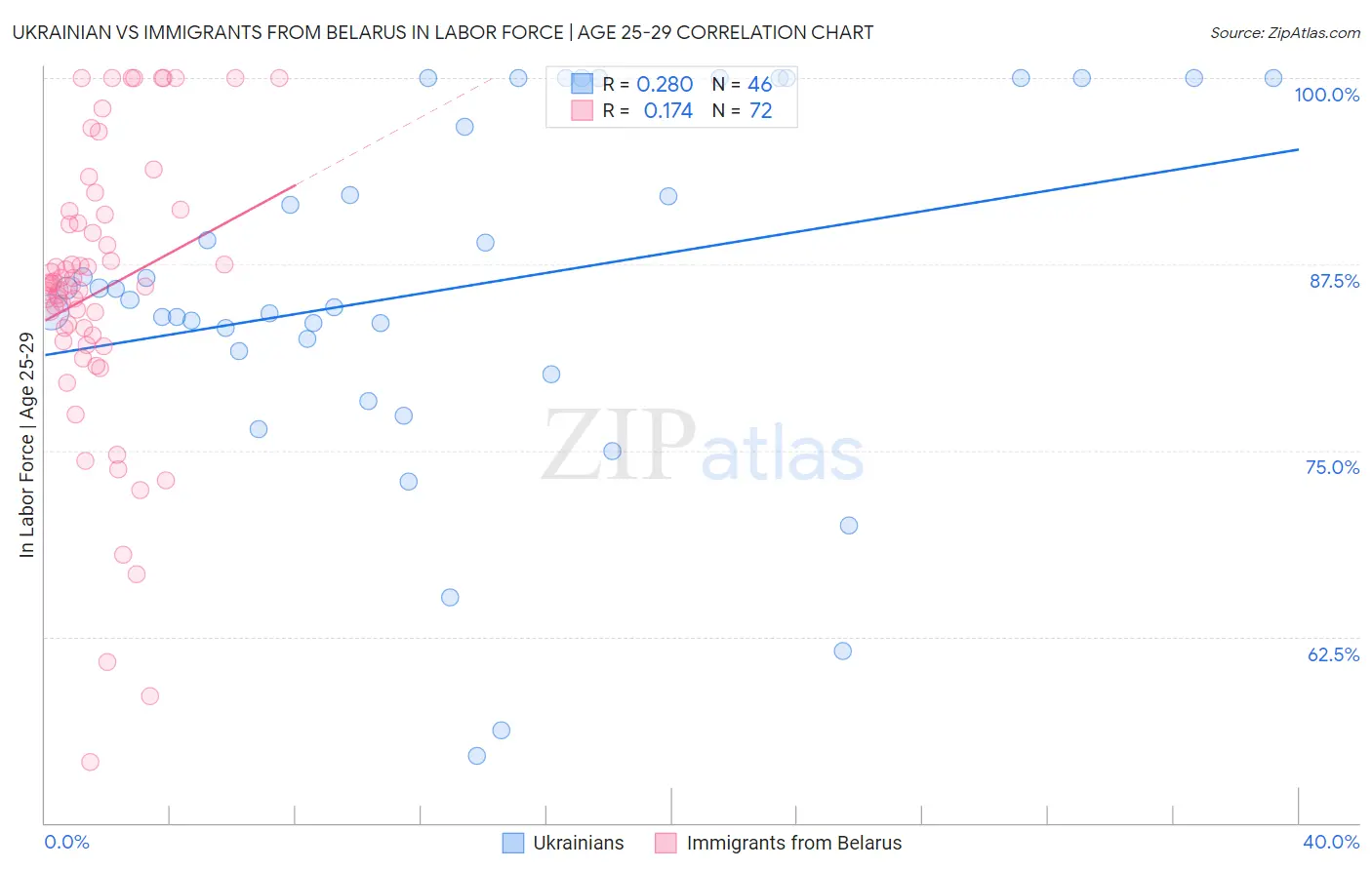 Ukrainian vs Immigrants from Belarus In Labor Force | Age 25-29