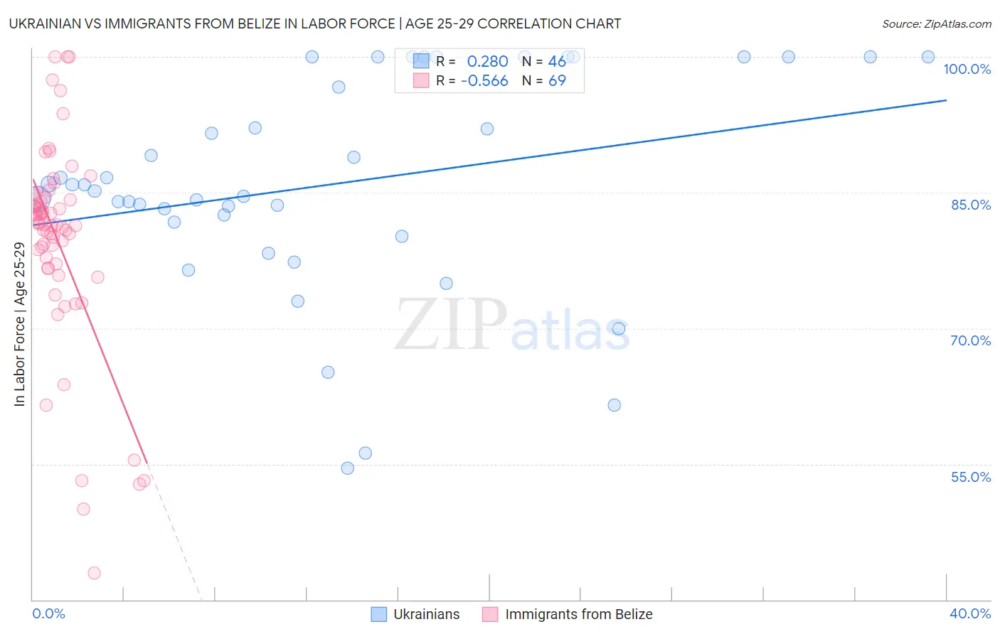 Ukrainian vs Immigrants from Belize In Labor Force | Age 25-29