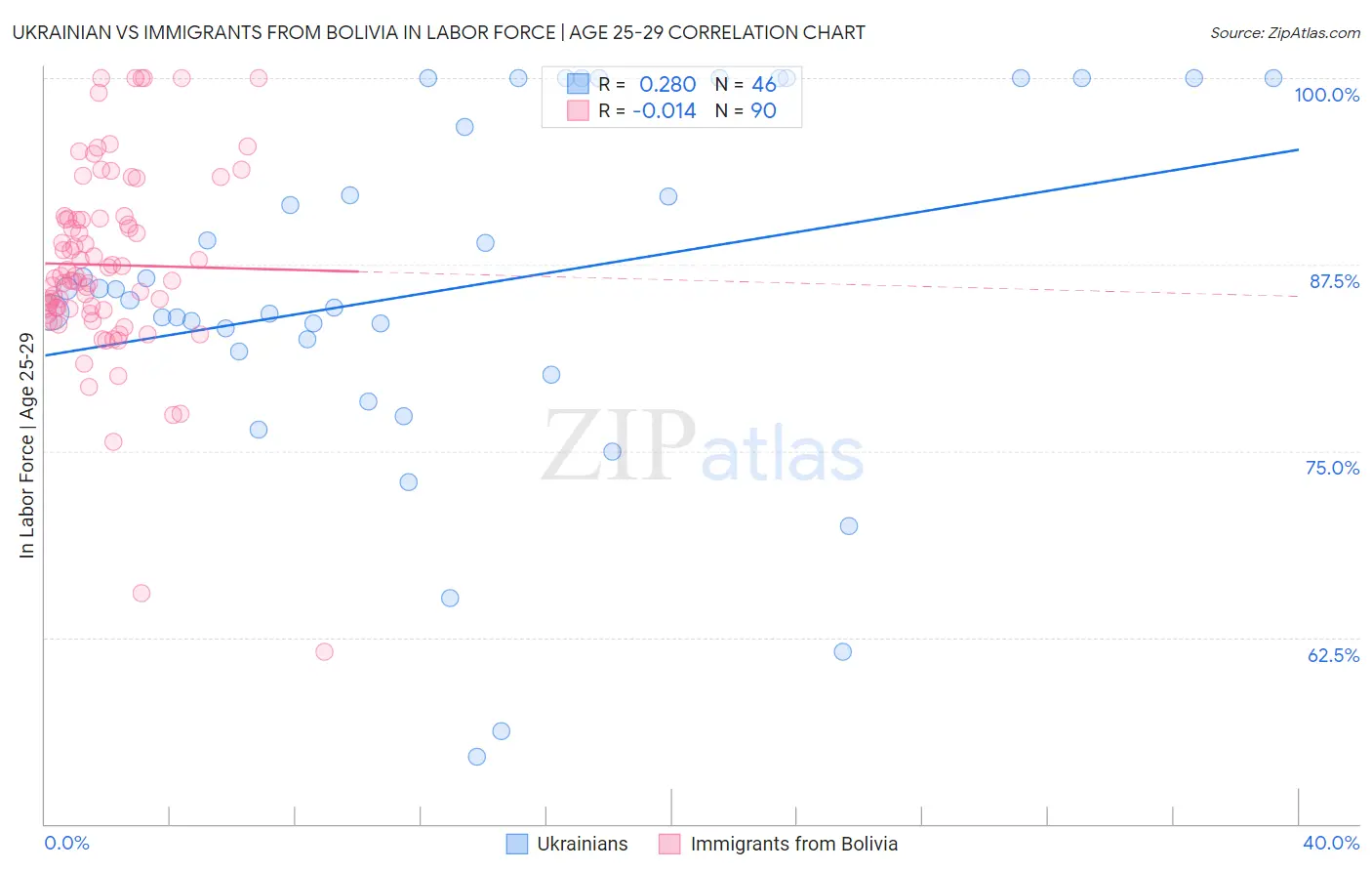 Ukrainian vs Immigrants from Bolivia In Labor Force | Age 25-29