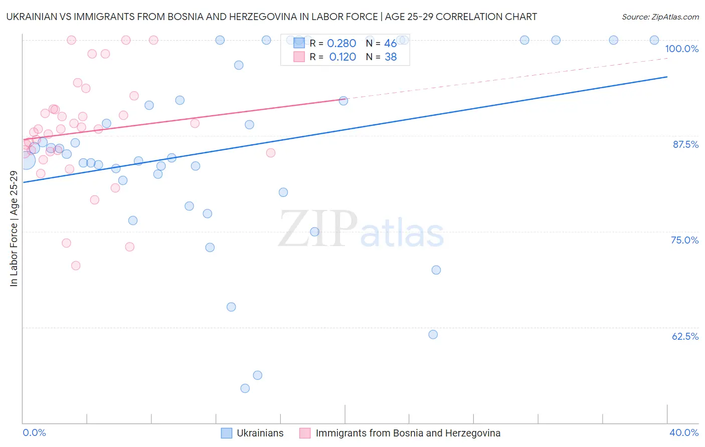Ukrainian vs Immigrants from Bosnia and Herzegovina In Labor Force | Age 25-29