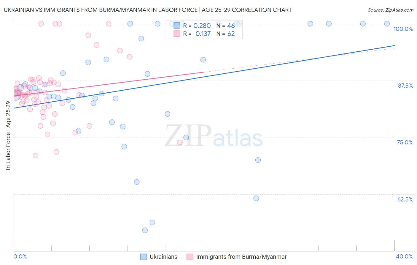 Ukrainian vs Immigrants from Burma/Myanmar In Labor Force | Age 25-29