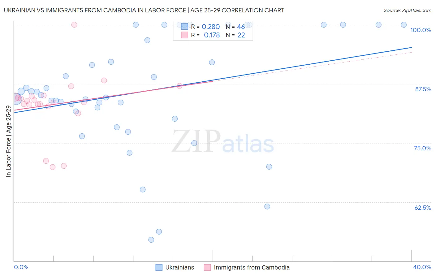 Ukrainian vs Immigrants from Cambodia In Labor Force | Age 25-29