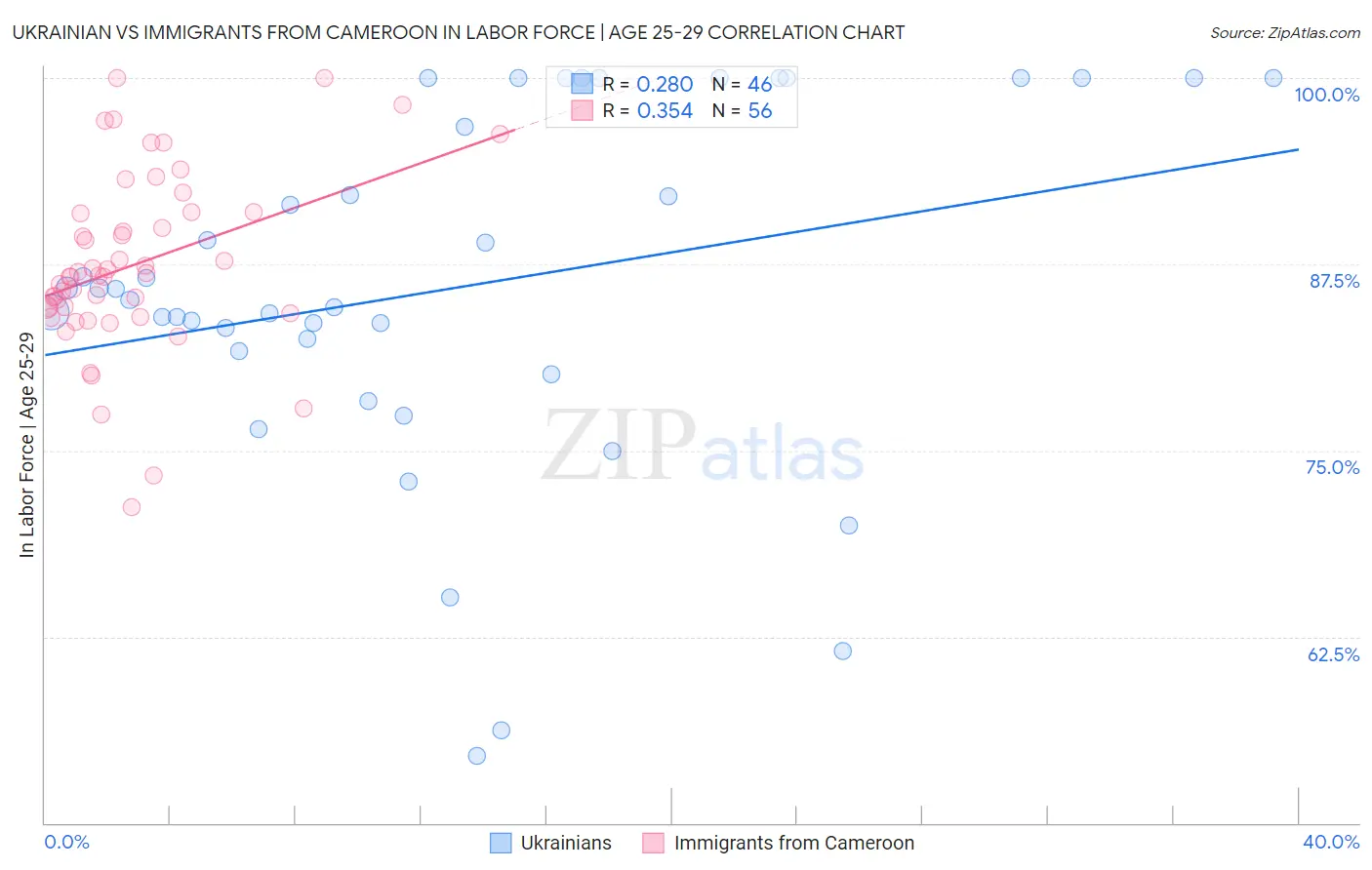 Ukrainian vs Immigrants from Cameroon In Labor Force | Age 25-29