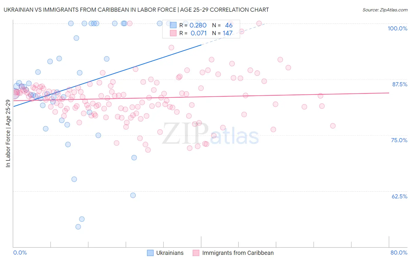Ukrainian vs Immigrants from Caribbean In Labor Force | Age 25-29