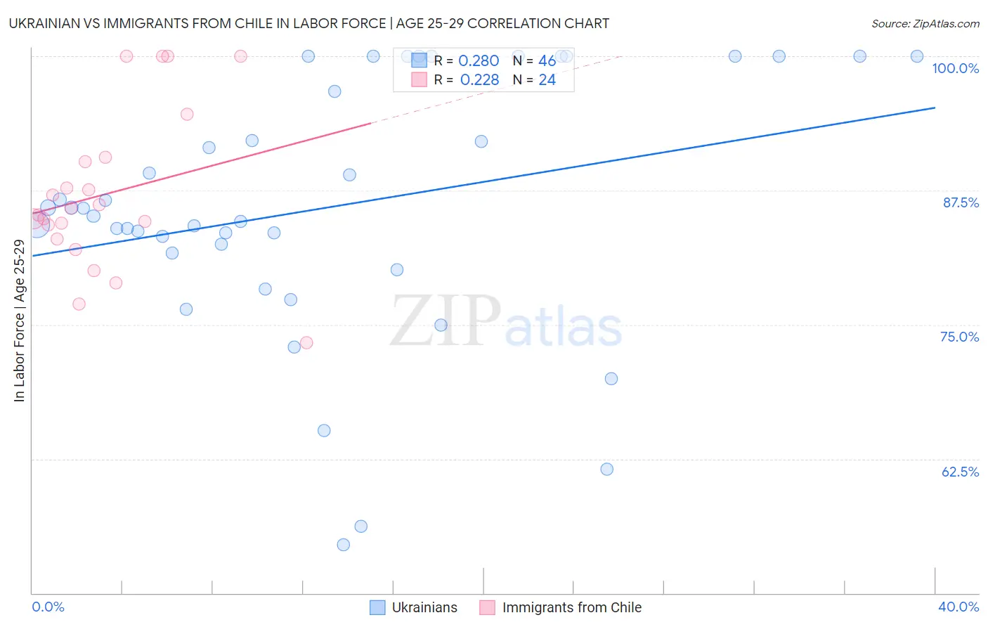 Ukrainian vs Immigrants from Chile In Labor Force | Age 25-29