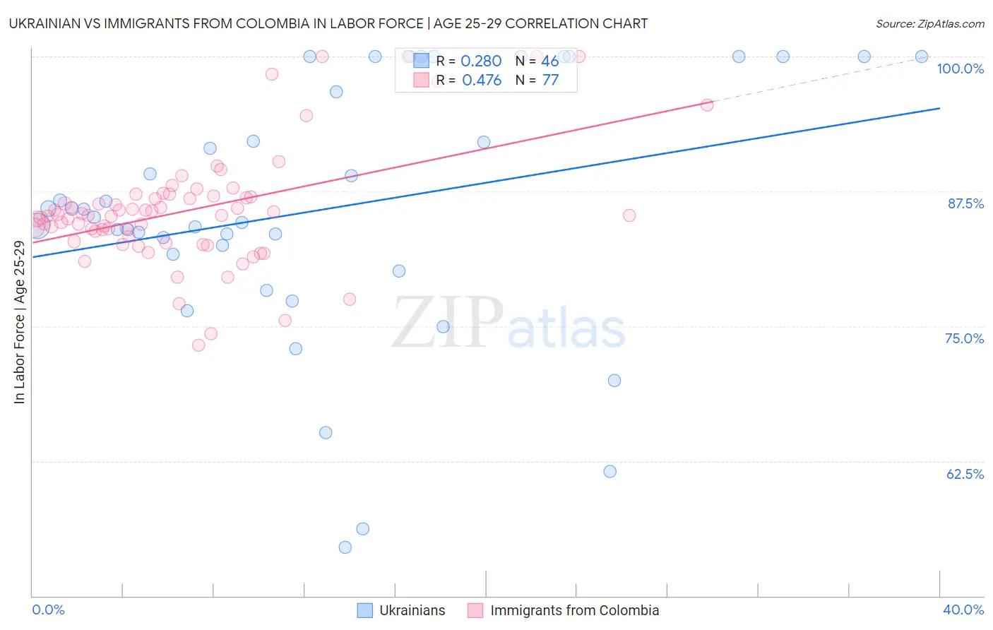 Ukrainian vs Immigrants from Colombia In Labor Force | Age 25-29