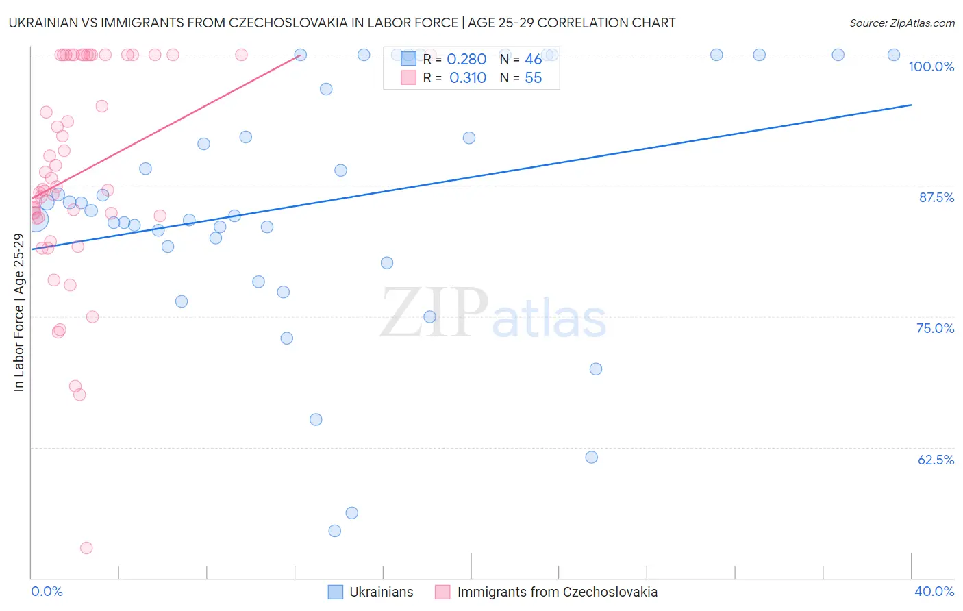 Ukrainian vs Immigrants from Czechoslovakia In Labor Force | Age 25-29