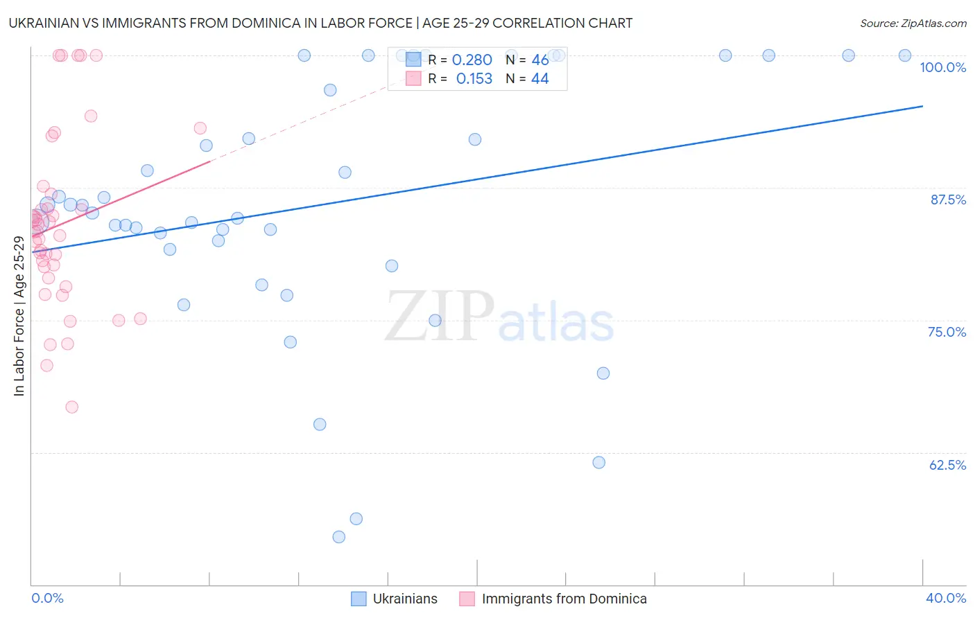 Ukrainian vs Immigrants from Dominica In Labor Force | Age 25-29