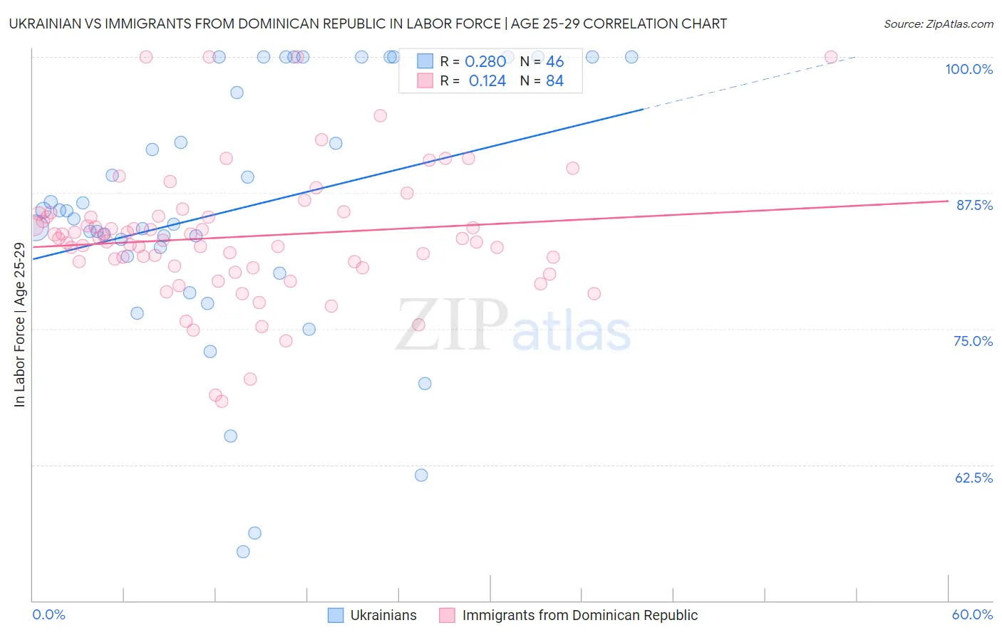 Ukrainian vs Immigrants from Dominican Republic In Labor Force | Age 25-29