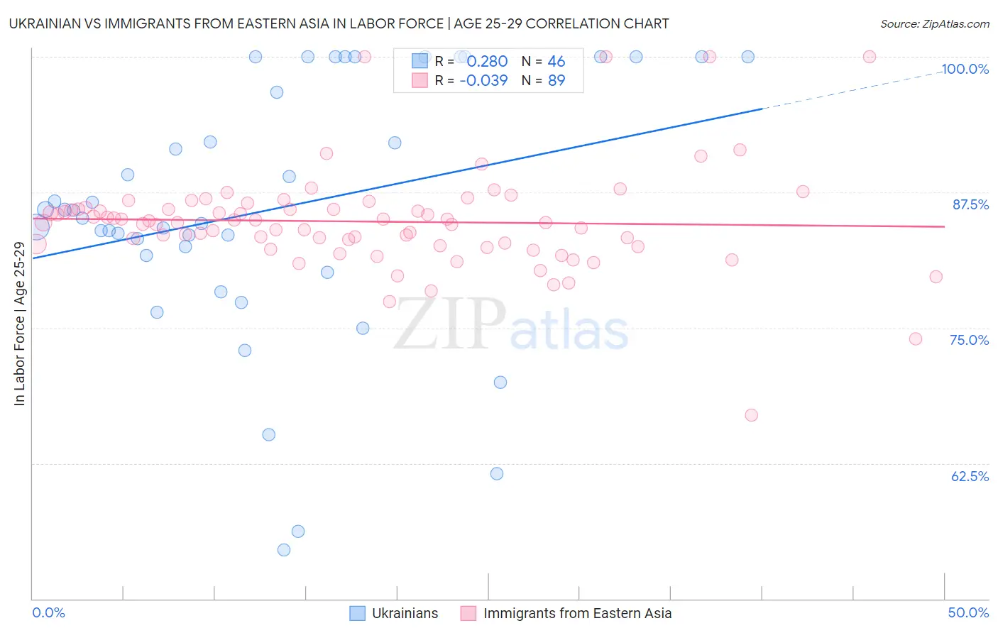 Ukrainian vs Immigrants from Eastern Asia In Labor Force | Age 25-29