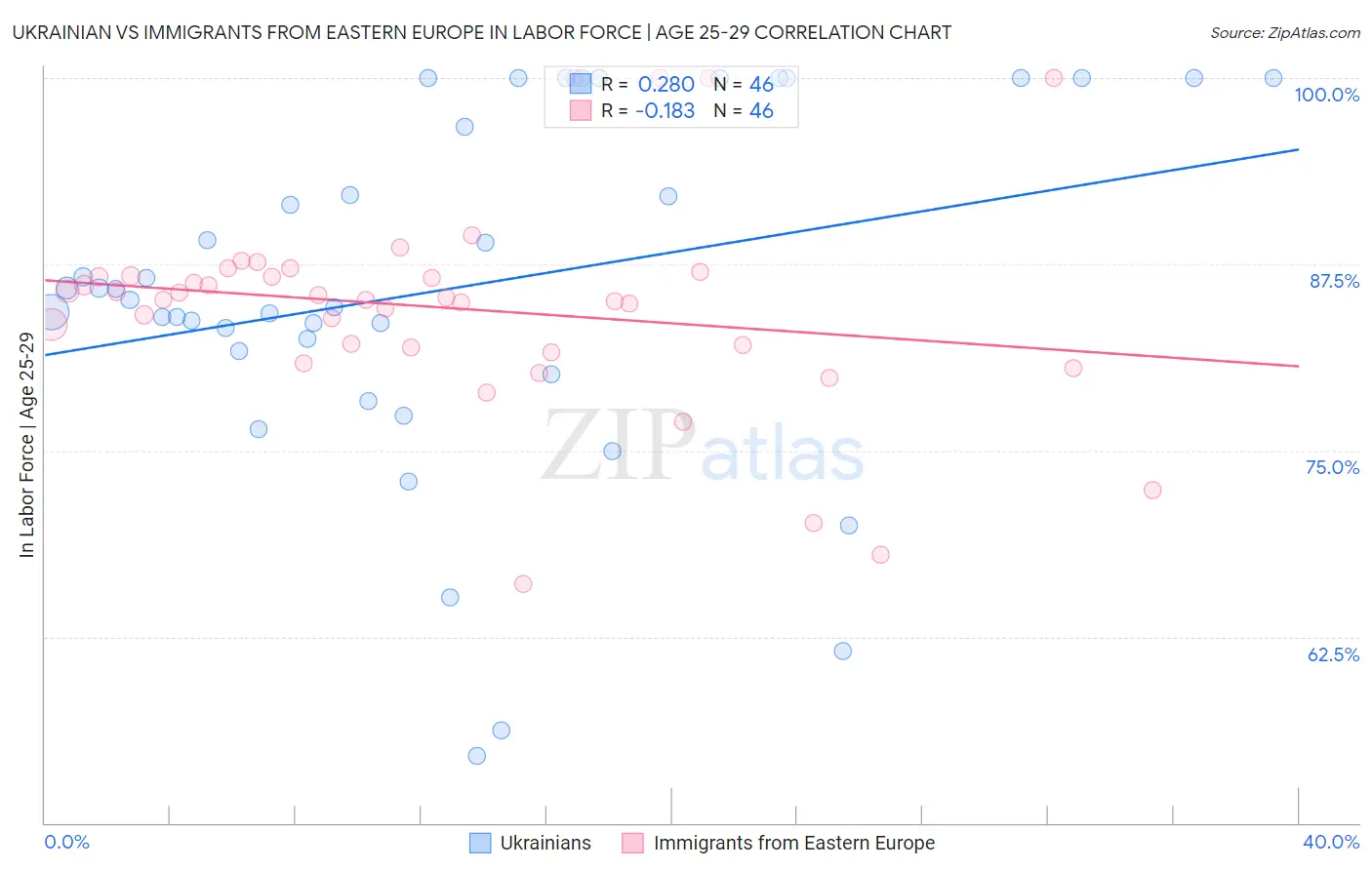 Ukrainian vs Immigrants from Eastern Europe In Labor Force | Age 25-29