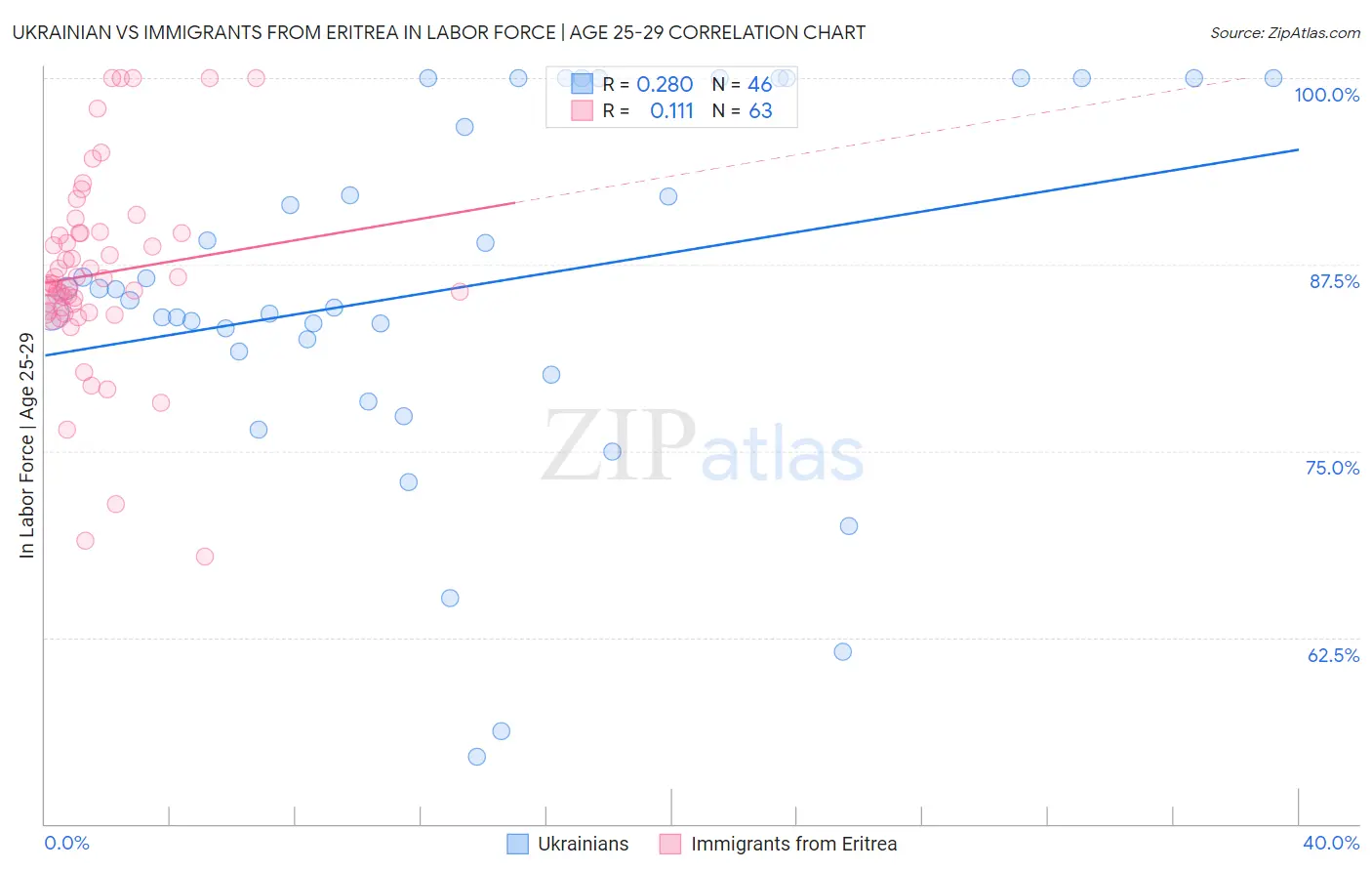 Ukrainian vs Immigrants from Eritrea In Labor Force | Age 25-29