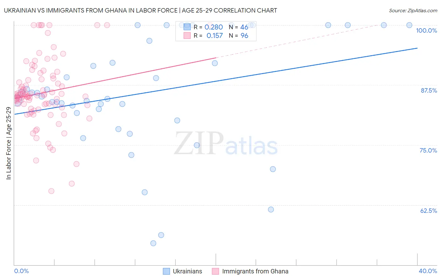Ukrainian vs Immigrants from Ghana In Labor Force | Age 25-29