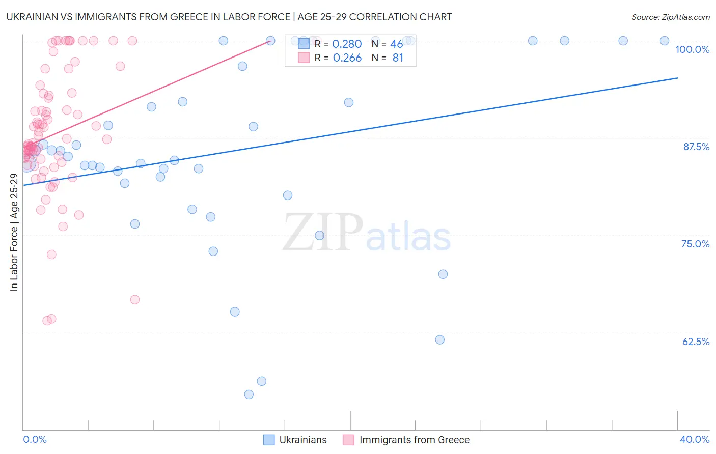 Ukrainian vs Immigrants from Greece In Labor Force | Age 25-29