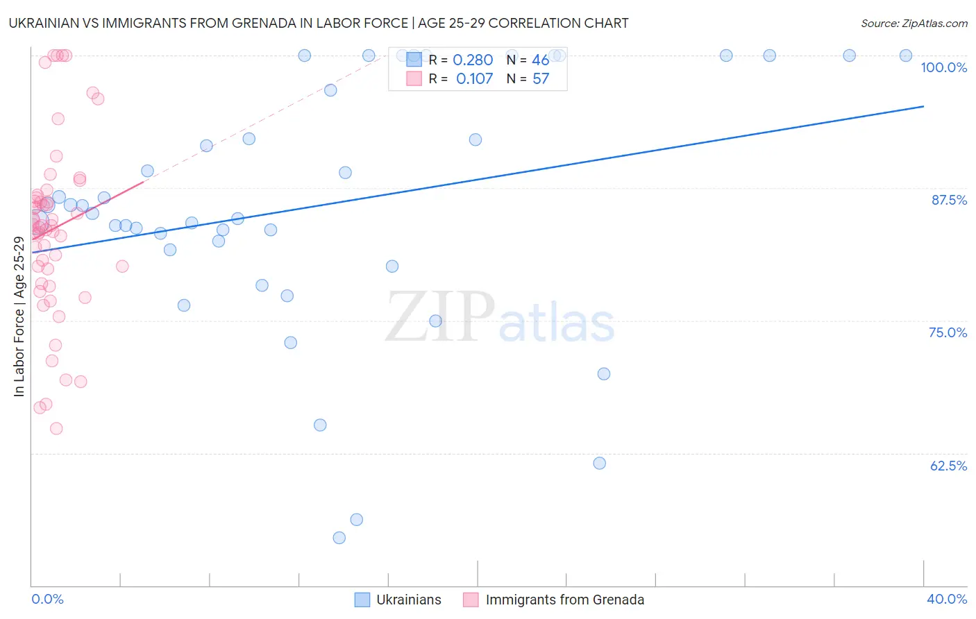Ukrainian vs Immigrants from Grenada In Labor Force | Age 25-29