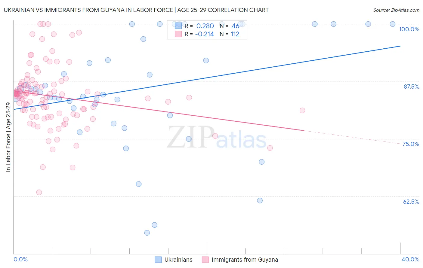 Ukrainian vs Immigrants from Guyana In Labor Force | Age 25-29