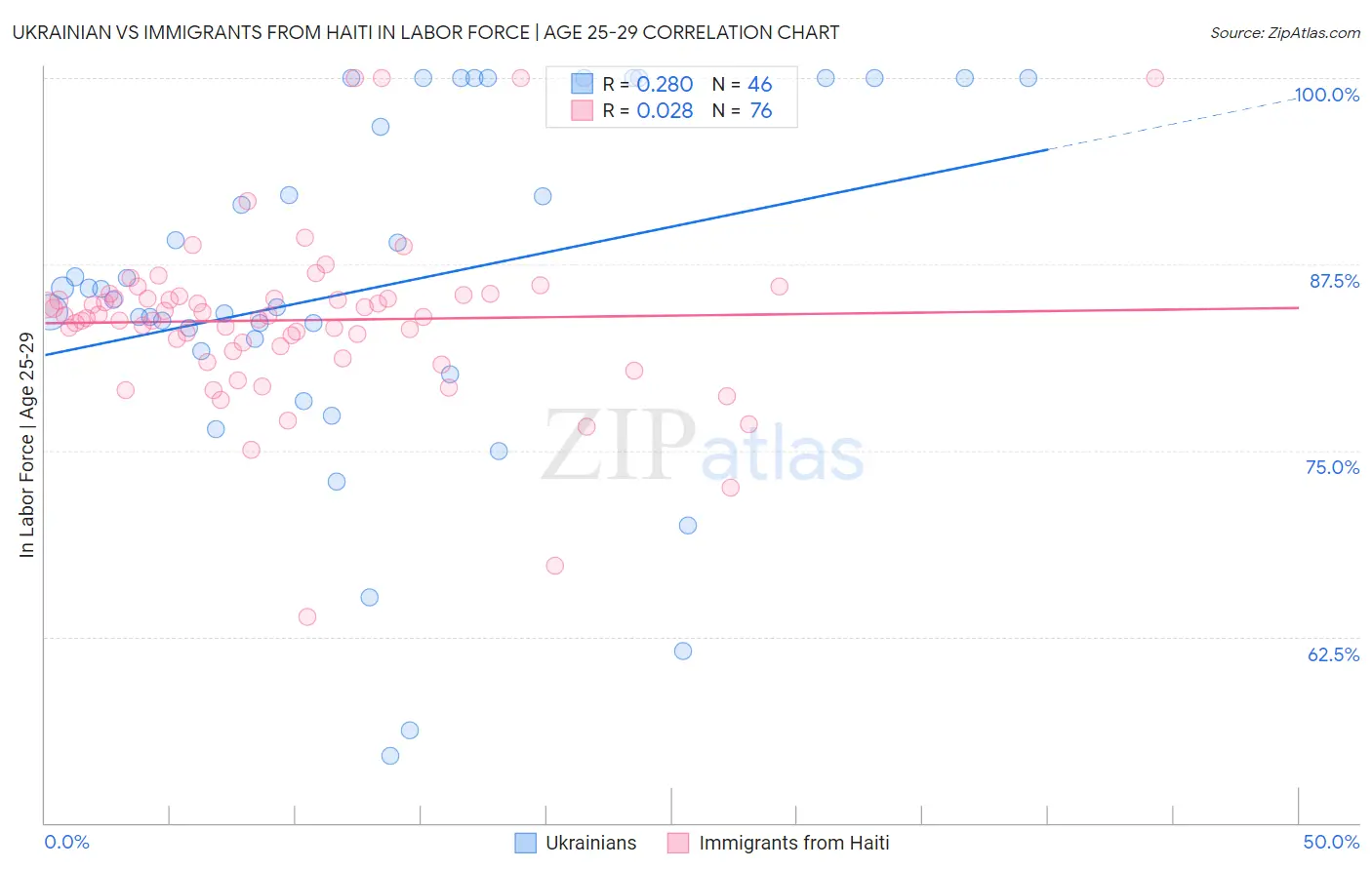 Ukrainian vs Immigrants from Haiti In Labor Force | Age 25-29