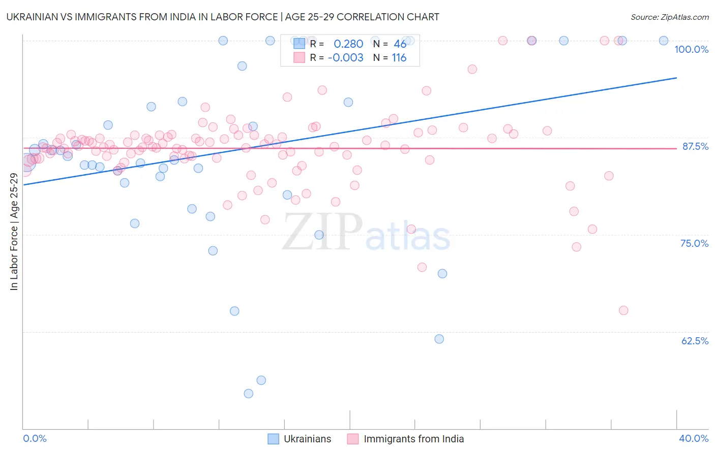 Ukrainian vs Immigrants from India In Labor Force | Age 25-29
