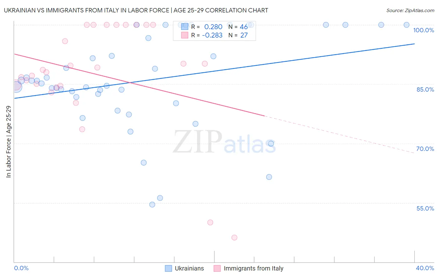 Ukrainian vs Immigrants from Italy In Labor Force | Age 25-29