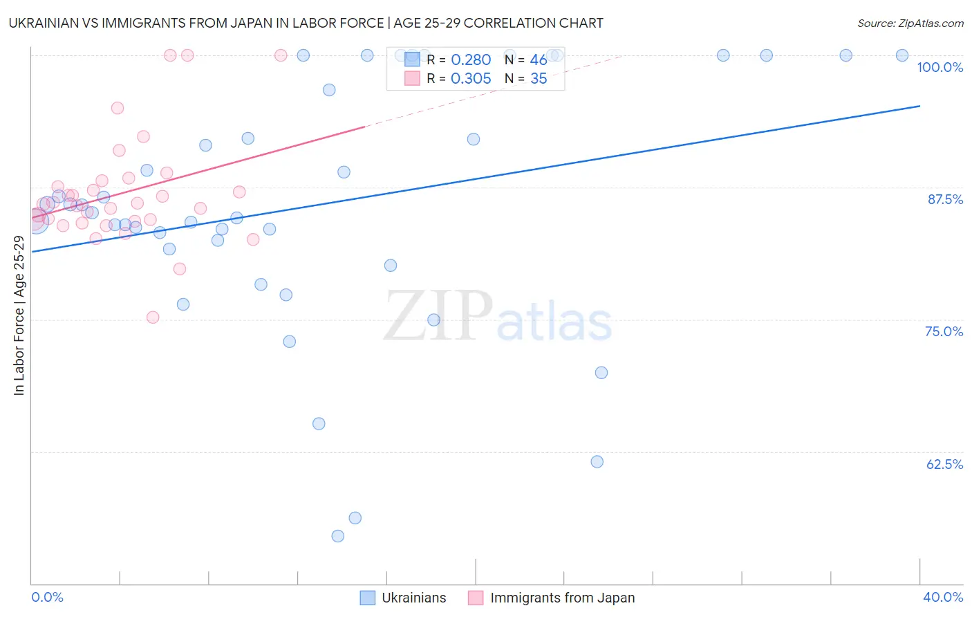 Ukrainian vs Immigrants from Japan In Labor Force | Age 25-29
