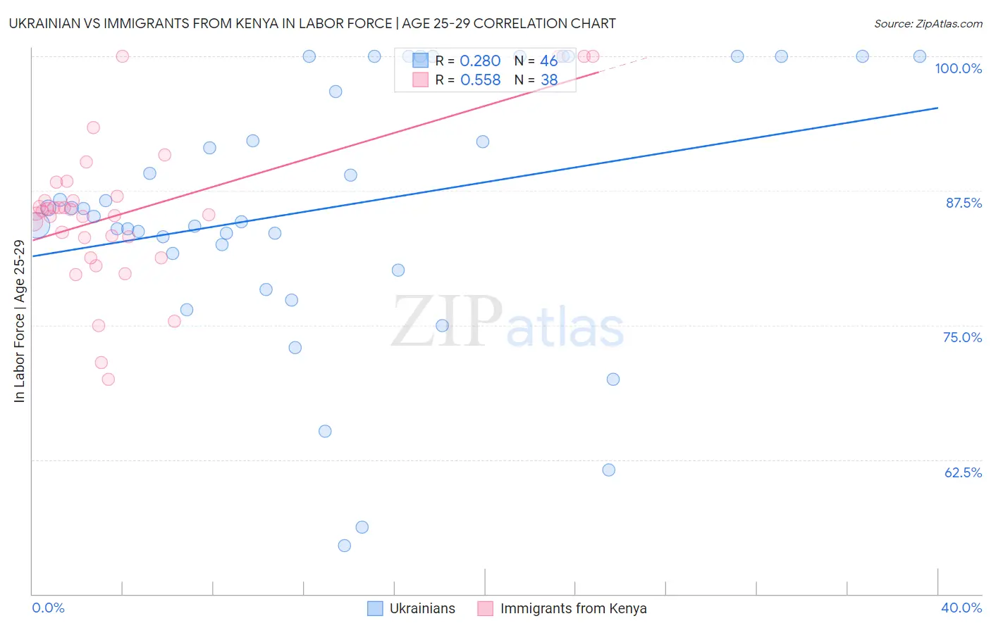 Ukrainian vs Immigrants from Kenya In Labor Force | Age 25-29