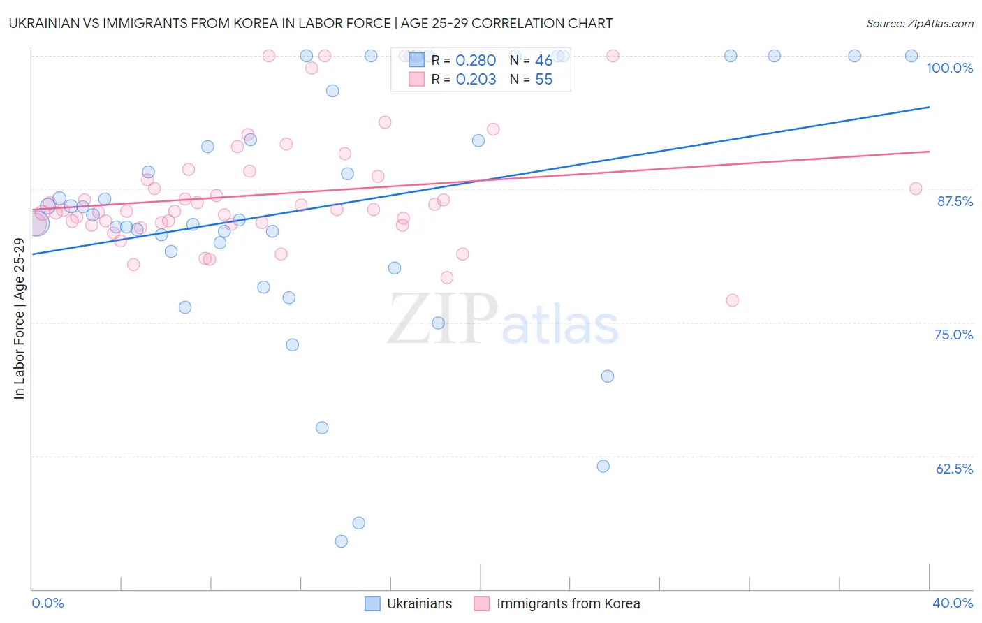 Ukrainian vs Immigrants from Korea In Labor Force | Age 25-29