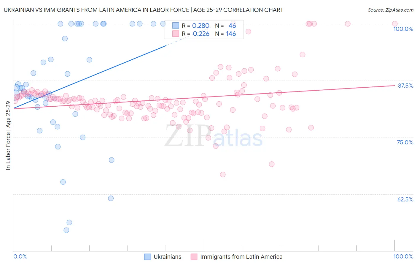 Ukrainian vs Immigrants from Latin America In Labor Force | Age 25-29