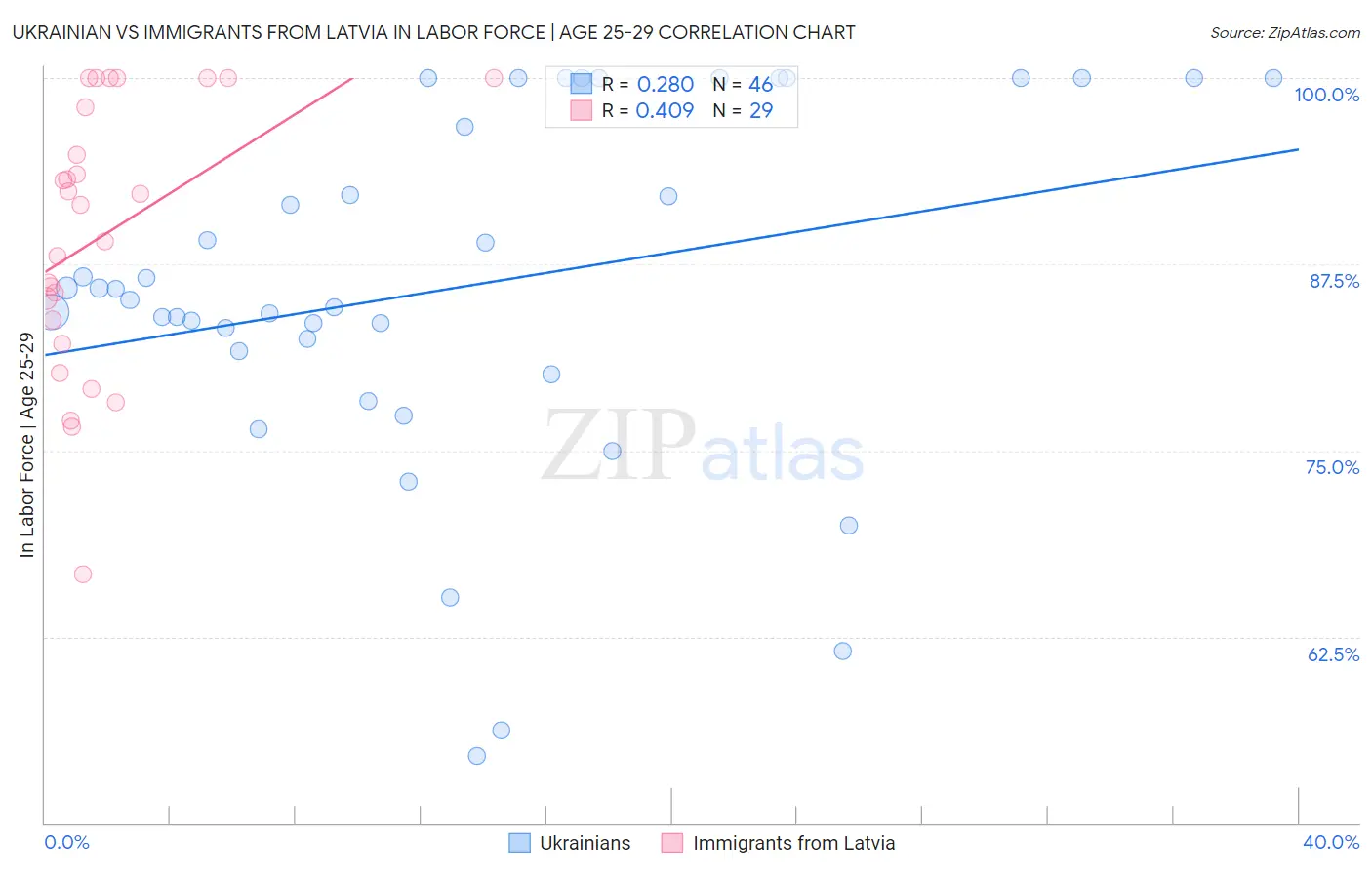 Ukrainian vs Immigrants from Latvia In Labor Force | Age 25-29