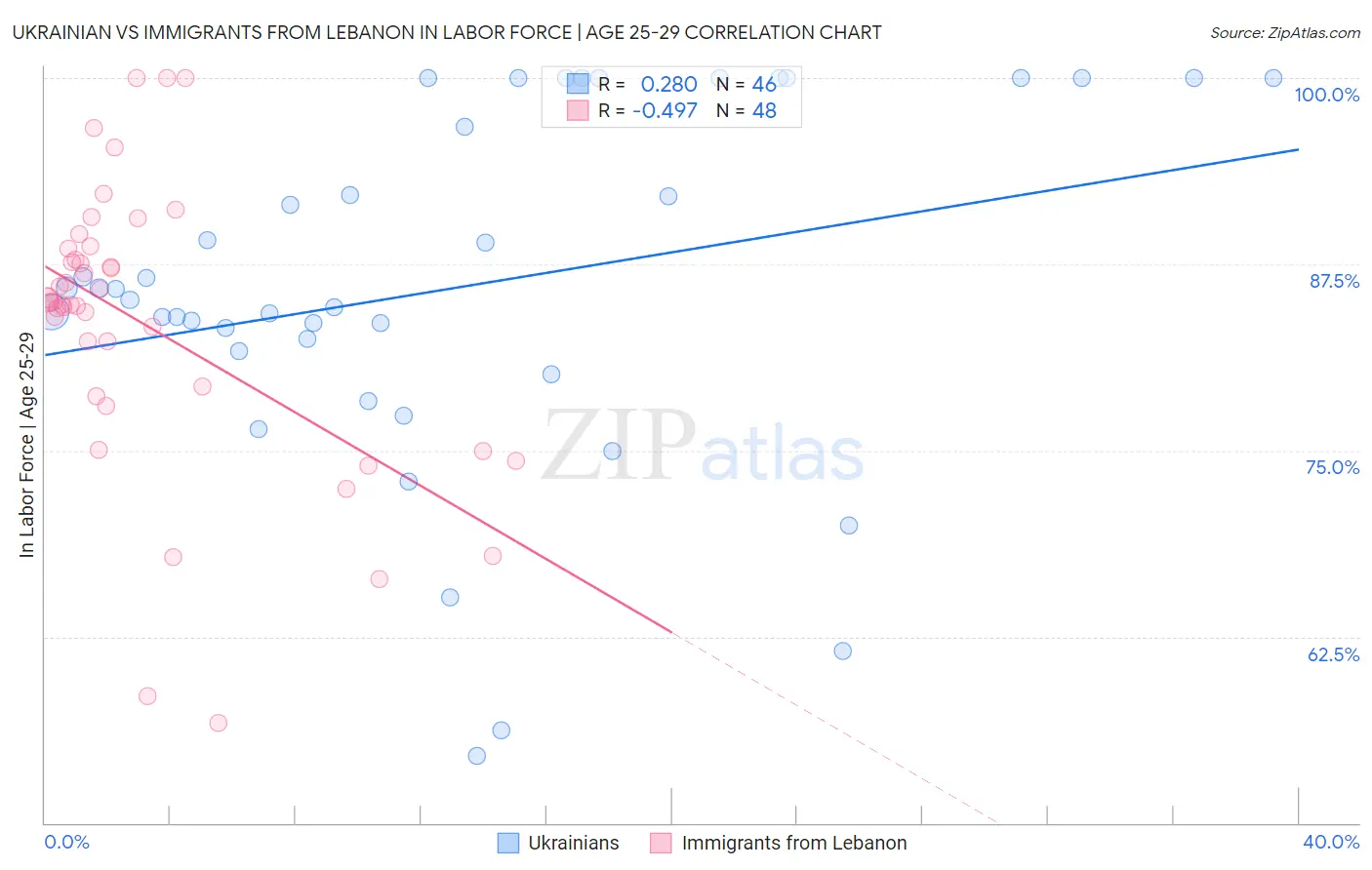 Ukrainian vs Immigrants from Lebanon In Labor Force | Age 25-29
