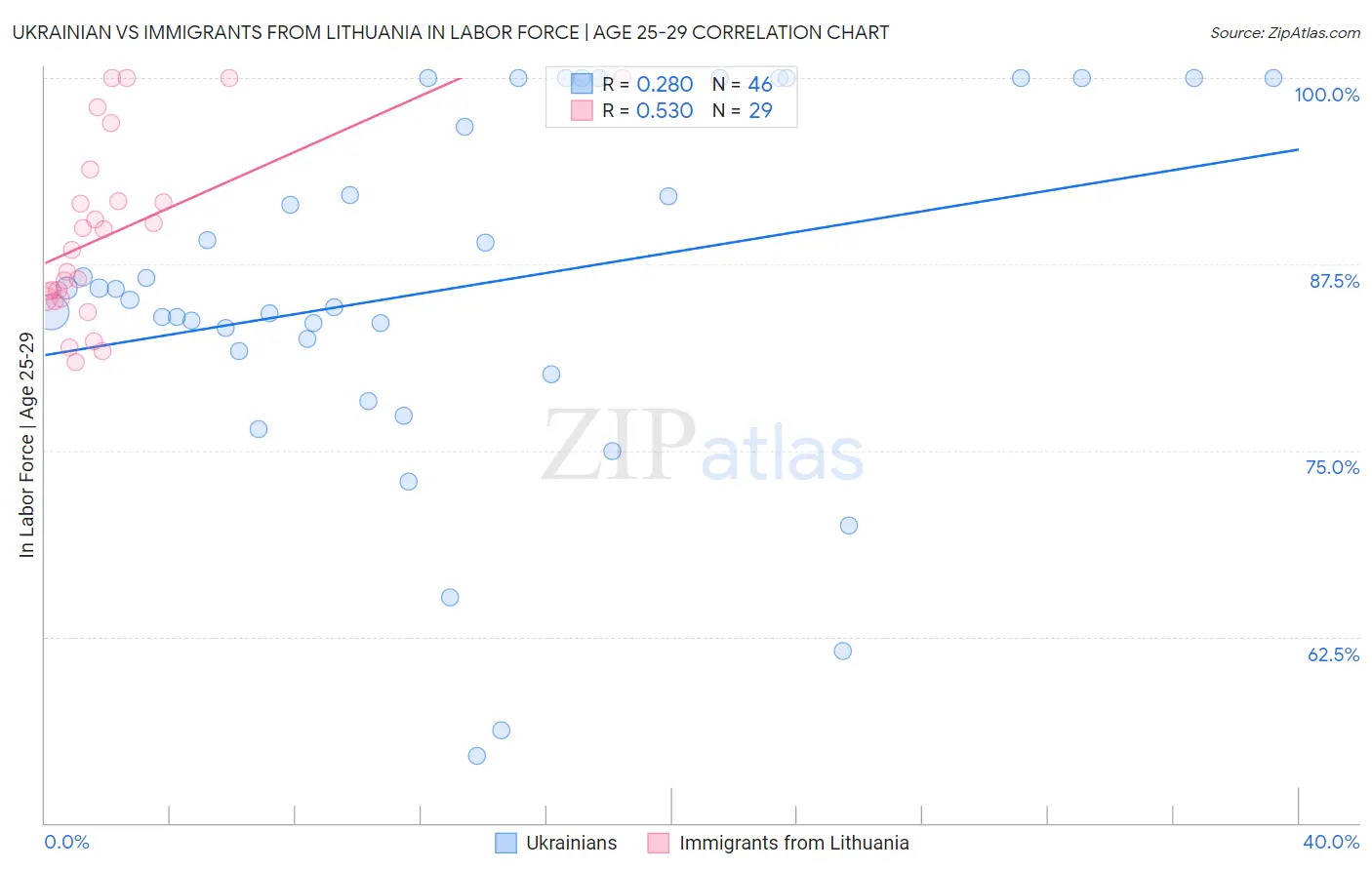 Ukrainian vs Immigrants from Lithuania In Labor Force | Age 25-29