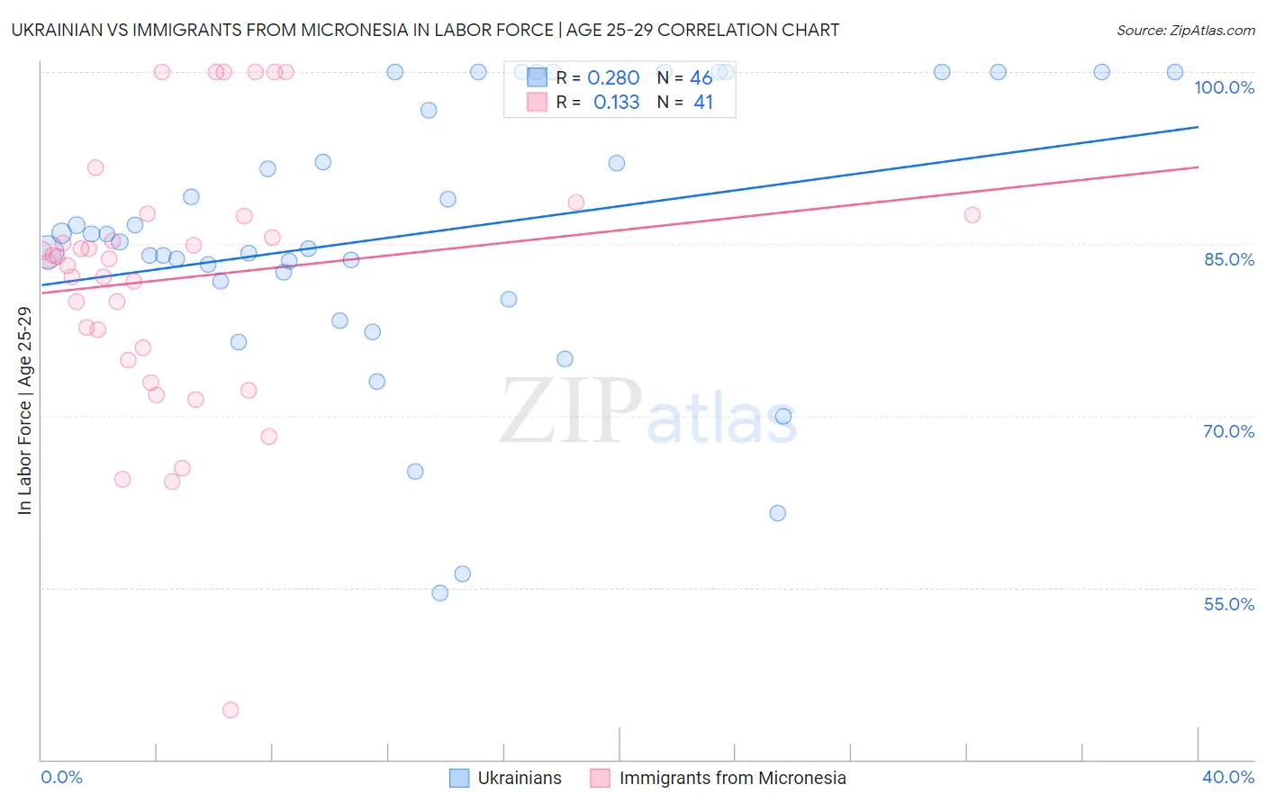 Ukrainian vs Immigrants from Micronesia In Labor Force | Age 25-29