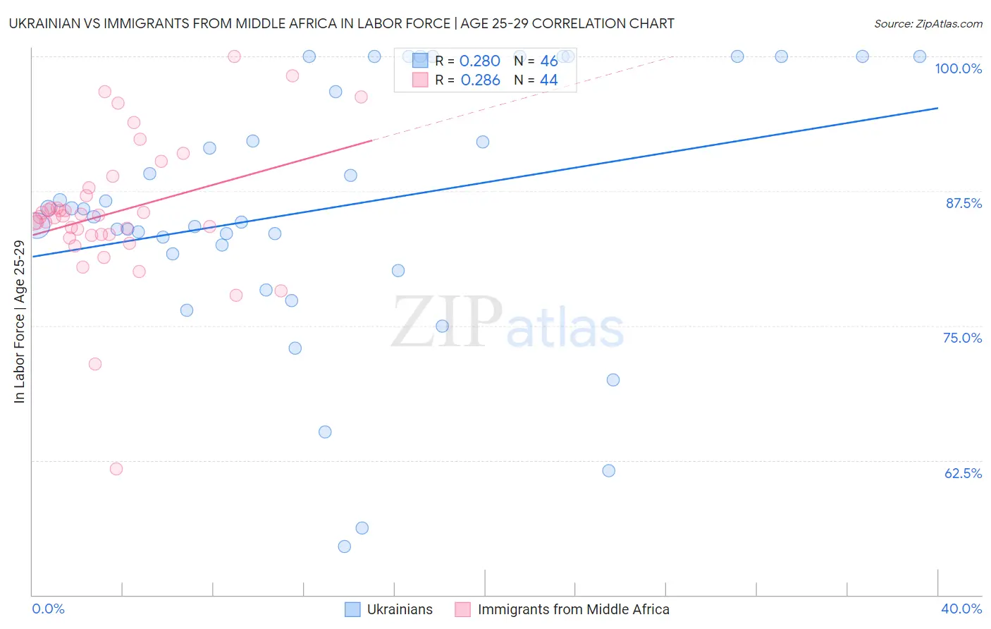Ukrainian vs Immigrants from Middle Africa In Labor Force | Age 25-29