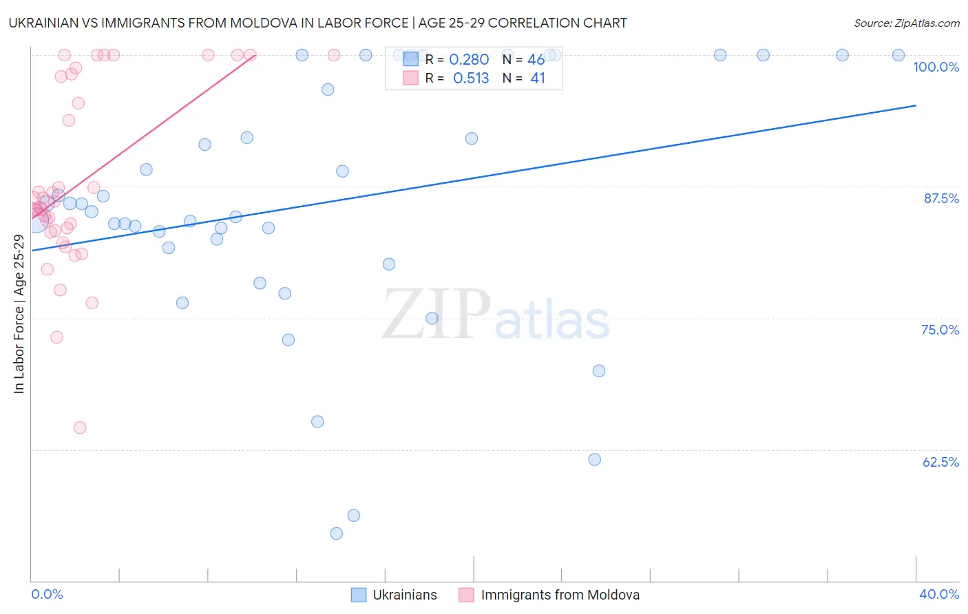 Ukrainian vs Immigrants from Moldova In Labor Force | Age 25-29