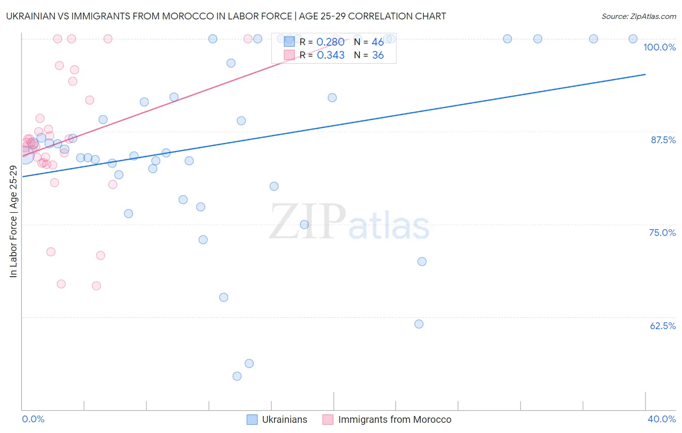 Ukrainian vs Immigrants from Morocco In Labor Force | Age 25-29