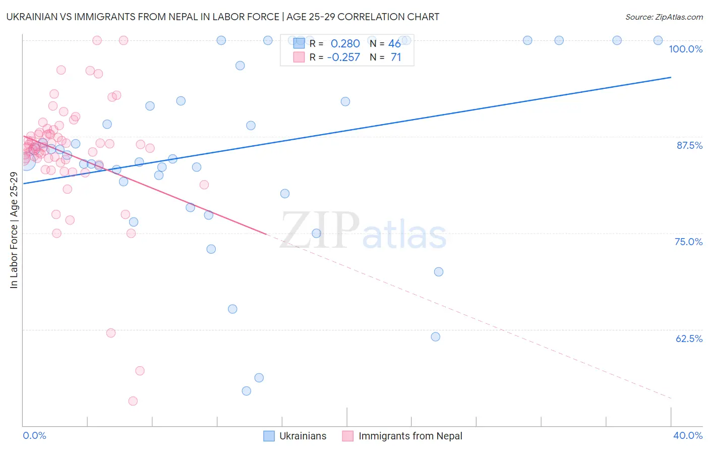 Ukrainian vs Immigrants from Nepal In Labor Force | Age 25-29
