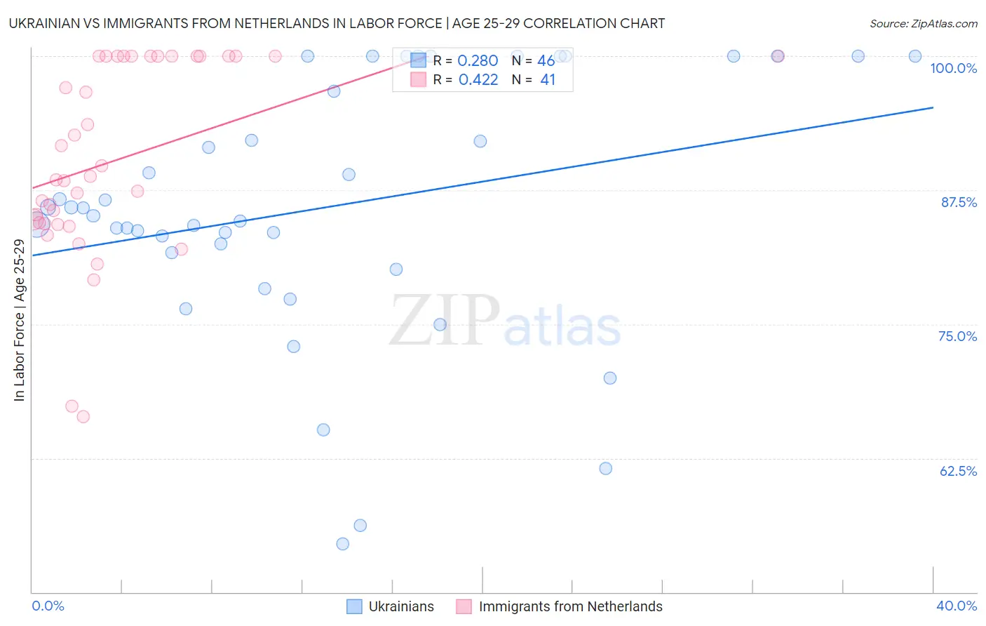 Ukrainian vs Immigrants from Netherlands In Labor Force | Age 25-29